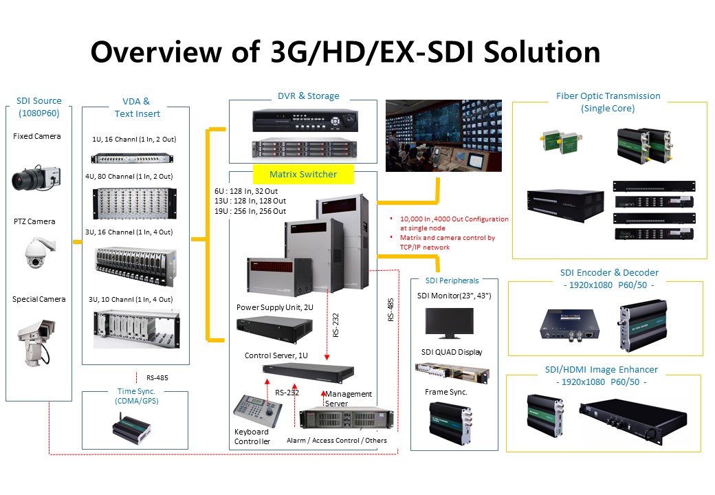 Total solution of HD-SDI supporting 10.000 input and 4,000 output configuration Full matrix system. Fiber optic, SDI encoder and Decoder, Video Distributor, Time Sync, Image enhancer and etc 